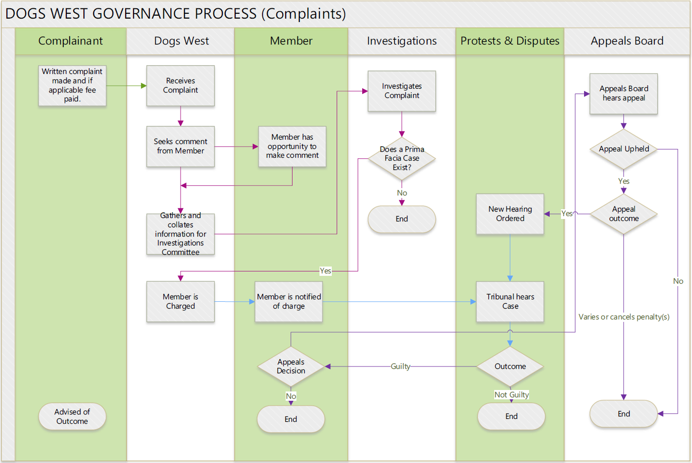 DW Governance Process